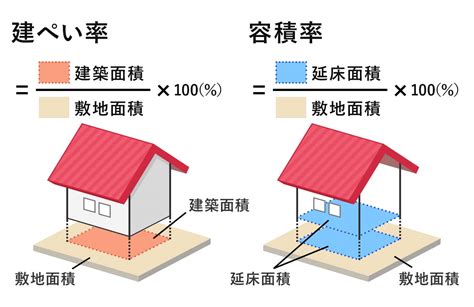 建平率|建ぺい率・容積率とは？調べ方・計算方法・制限や緩。